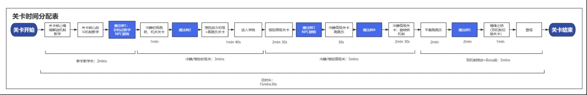 情绪魔法学院3C规则