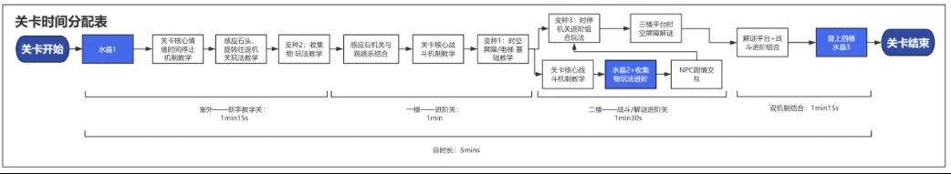 时光遗迹流程图