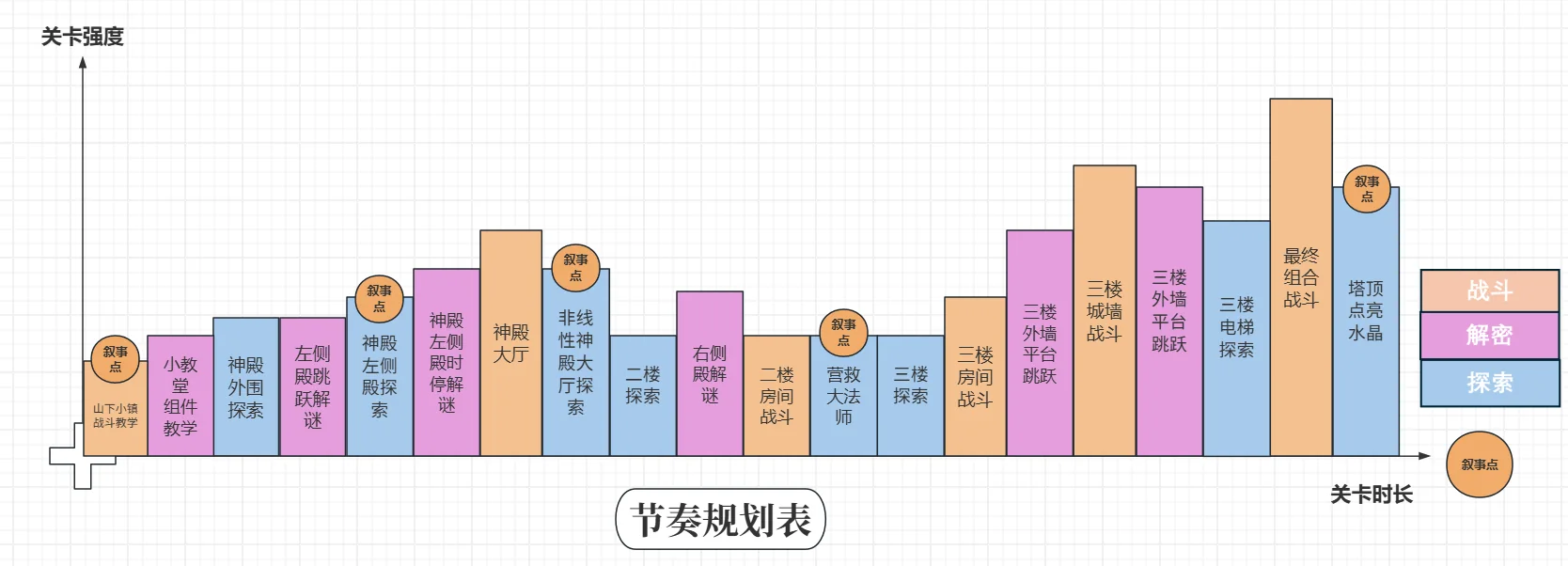 时空神殿完整节奏流程图